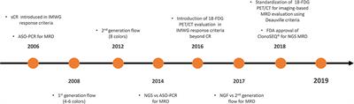 Clinical Applications and Future Directions of Minimal Residual Disease Testing in Multiple Myeloma